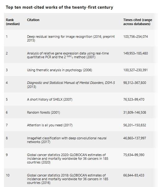가장 많이 인용된 논문 [표=네이처]