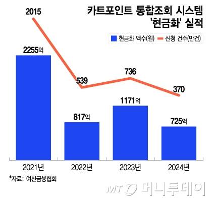 카트포인트 통합조회 시스템 '현금화' 실적/그래픽=이지혜