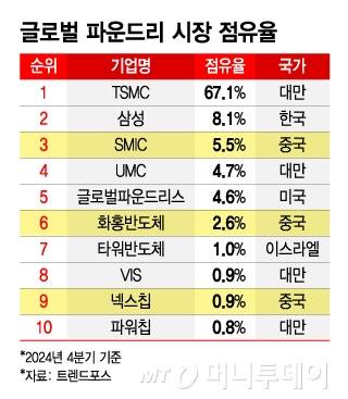 글로벌 파운드리 시장 점유율/그래픽=김지영