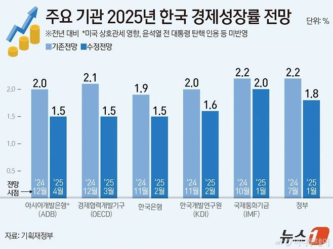 9일 기획재정부에 따르면 ADB는 이날 '2025년 아시아 경제전망'을 발표하고 올해 한국의 경제성장률을 1.5%로 전망했다. 이는 지난해 12월 발표했던 올해 성장률 전망치(2.0%) 대비 0.5%p 하락한 수치다.  /그래프=뉴스1