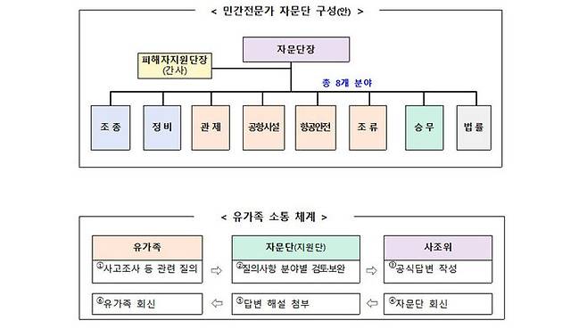 민간전문가 자문단 구성안 (사진=국토부 제공)
