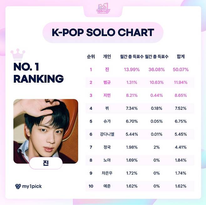 12개월 연속 'No.1'..방탄소년단 진, 마이원픽 '3월 월간차트' K팝 솔로 1위