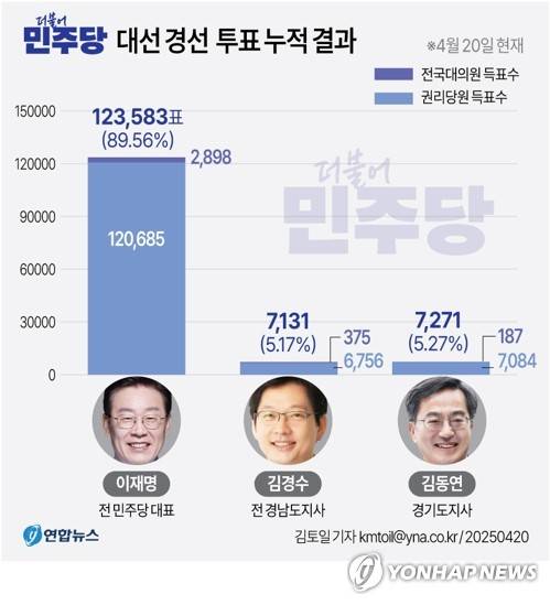[그래픽] 더불어민주당 대선 경선 투표 누적결과 (서울=연합뉴스) 김토일 기자 kmtoil@yna.co.kr
    페이스북 tuney.kr/LeYN1 X(트위터) @yonhap_graphics