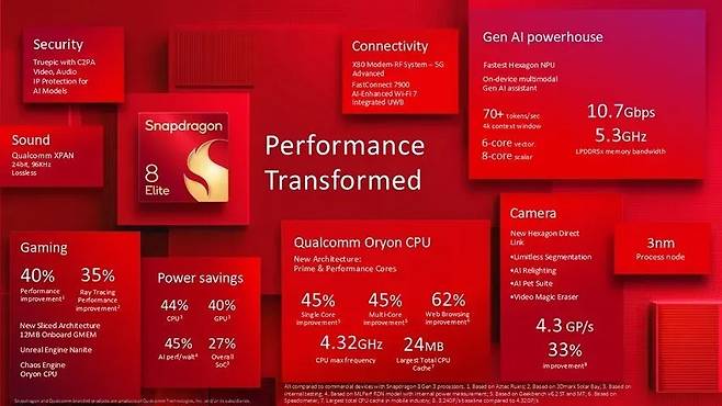 Gen Al powerhouse Security Connectivity Truepic with C2PA X80 Modem RE System SG Fastest H exagon NPU Video Audio Advanced Ondevice multimodal IP Protection for FastConnect 7900 Gen Al Models Al assistant AlEnhanced WiFi 7 Integrated UWB 107Gbps 70 tokenssec Snapdragon 4k context window 53GHz Sound Performance 6core vector LPDDRSx memony bandwidth Qualcomm XPAN 8core scalar 24bit 96KHz 8 Transformed Lossless Elite Camera New Hexagon Direct Qualcomm Gaming Oryon CPU 3nm Link New Architecture Limitless Segmentation Processnode Prime  Performance Cores 40 35 Al Relighting Power savings Al Pet Sulte Performance Ray Tracing 45 45 62 Video Magic Eraser improvement Performance 44 40 improvement Single MultiCore Web Browsing Core CPU GPUJ Sliced improvement improvement improvement 43GPs New Architecture 12MB Onboard GMEM 45 27 432GHz 24MB 33 Unreal Engine Nanite Alperfwalt Overall CPU max frequency Largest TotalCPU Chaos Engine SoC Cache improvement Oryon CPU All compared to commerdial deviceswit rapdragon SGen 3 processors 1 Based on Aztec Ruinc 2 Based on 30mark Sclar Bay 3 Based internaltesting 4 Ba sad on MiLPed RON model with internal power me ourement 5 Based Geekbenchv62ST on andMT 6 Basedon aduts Speedometer 7 Largest total CPU 16 cache and OF i mobile industy 8 3 124GPsbaseTine compared to 4 32GPs gon Quacome branded ndforitasulsidarin