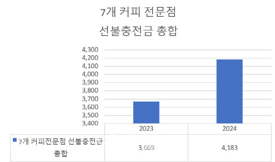 7곳=스타벅스, 투썸플레이스, 파스쿠찌, 이디야, 폴바셋, 할리스, 엔제리너스 (자료=박상혁 의원 및 업계) 단위=억원