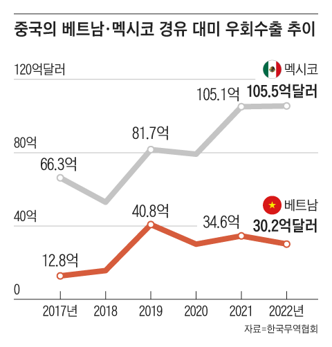 도널드 트럼프 미국 대통령의 관세 전쟁 배경에 중국의 ‘우회 수출’ 증가가 있다는 분석이 나온다. 트럼프 1기 관세 부과 시점인 2018년부터 베트남·멕시코를 경유한 중국의 대미 수출이 급증했다.