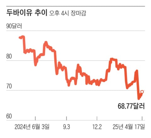 우리나라의 주력 수입 원유인 중동산 두바이유 가격은 2024년 4월 배럴당 80달러대 후반에서 2025년 4월 60달러대 후반으로 1년 만에 20달러 정도 하락했다./자료=뉴욕상품거래소, 그래픽=조선디자인랩 이연주