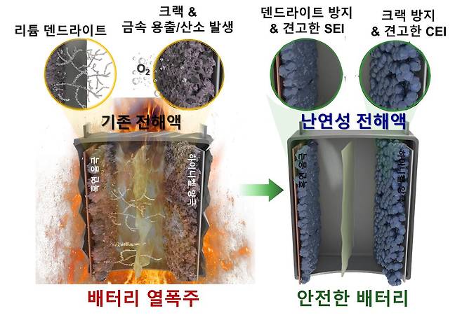 국내 연구진이 소화기의 성분을 배터리에 접목해 배터리 열폭주를 차단하는 기술을 개발했다./송승완 충남대 교수