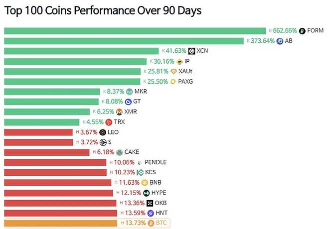 이날 코인마켓캡이 집계한 시가총액 상위 100종 가상자산 중 비트코인 가격 상승률을 상회한 가상자산들. 코인마켓캡 캡처
