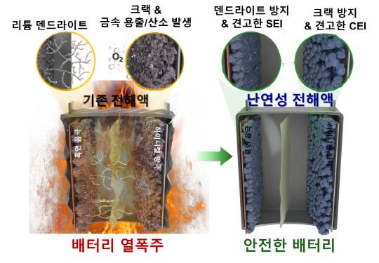 불소치환형 카보네이트계 난연성 전해액을 적용한 리튬이온배터리 열폭주 억제 효과 개념도. 연구재단 제공