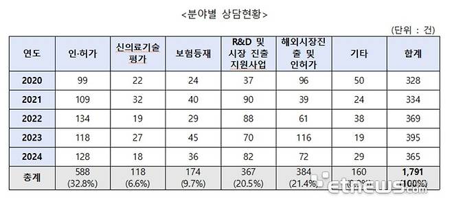 분야별 상담 현황