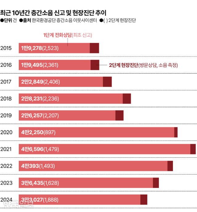 최근 10년간 층간소음 신고 및 현장진단 추이. 그래픽=김대훈 기자