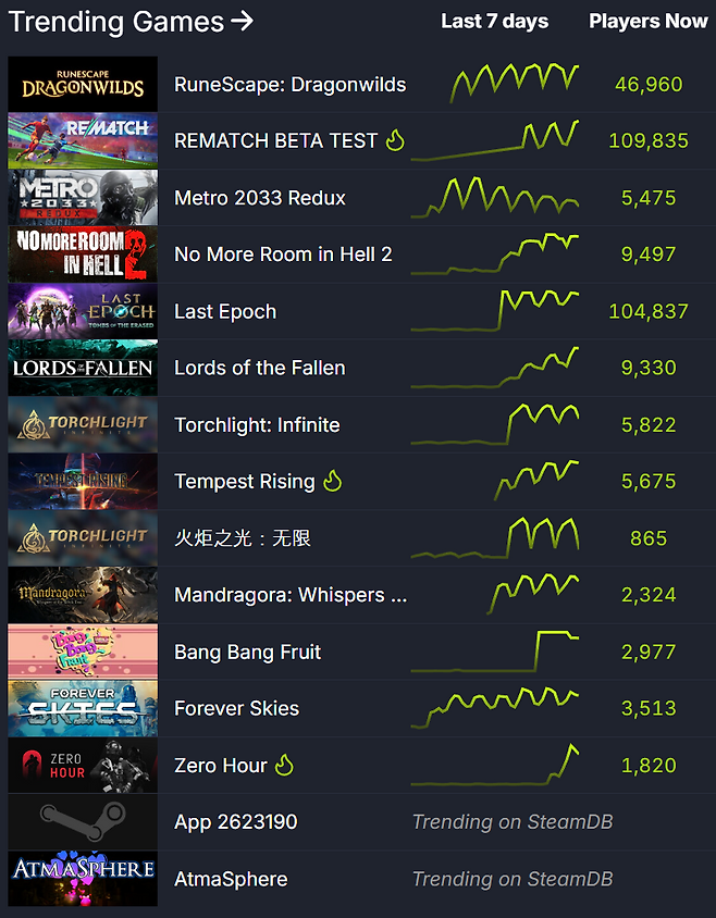 ▲ 스팀 트렌드 지표 (자료 출처: SteamDB)