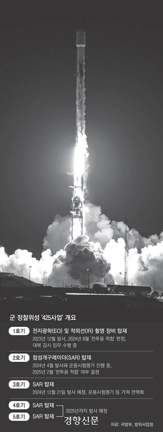 한국군의 군사정찰위성 사업.