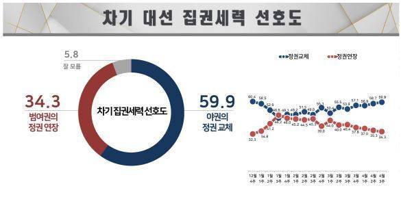 차기 대선 집권세력 선호도. 리얼미터 제공