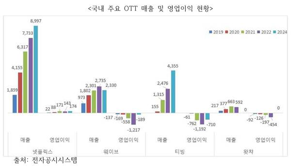 ▲ 국내 주요 OTT 매출 및 영업이익 현황. 출처=전자공시시스템