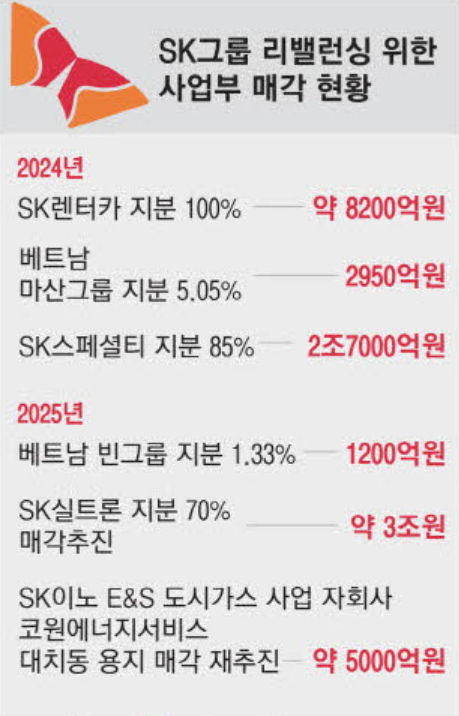 sk그룹 리밸런싱 위한 사업부 매각현황