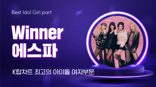 에스파가 ‘대세 걸그룹’을 증명했다. 사진=K탑스타