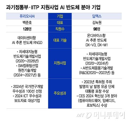 과기정통부·IITP 지원사업 AI 반도체 분야 기업/그래픽=이지혜