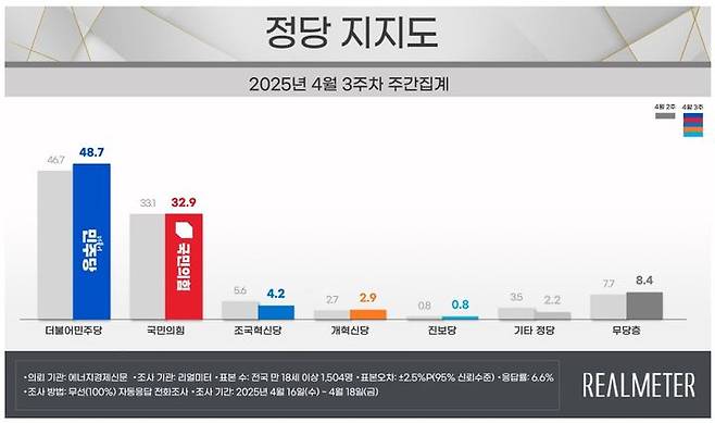 여론조사 전문회사 리얼미터가 에너지경제신문 의뢰로 지난 16~18일(4월 3주차) 전국 18세 이상 유권자 1504명을 대상으로 한 정당 지지도 조사에 따르면 국민의힘은 32.9%, 민주당은 48.7%로 집계됐다. *재판매 및 DB 금지