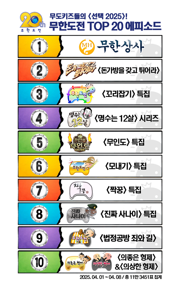무한도전 TOP 20 에피소드 투표 결과 / 사진=MBC 제공