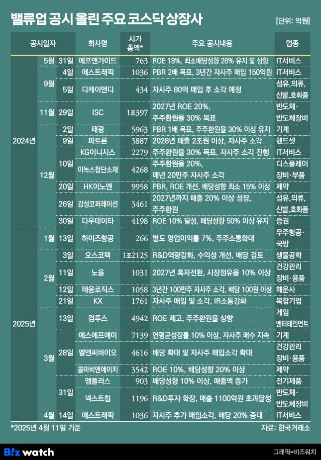 밸류업 공시 올린 주요 코스닥 상장사