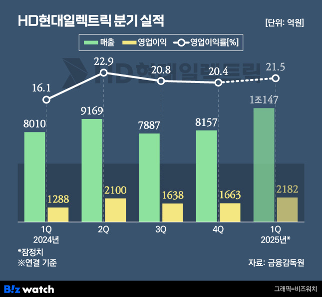 HD현대일렉트릭 분기 실적 추이./그래프=비즈워치
