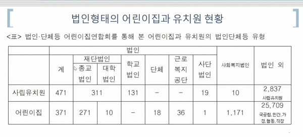 법인형태의 어린이집과 유치원 현황. ⓒ김대욱