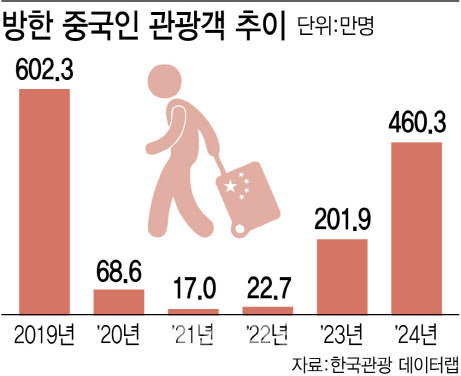방한 중국인 관광객 추이 [이데일리 김정훈 기자]