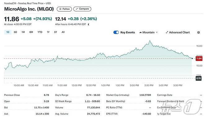 마이크로알고 일일 주가추이 - 야후 파이낸스 갈무리
