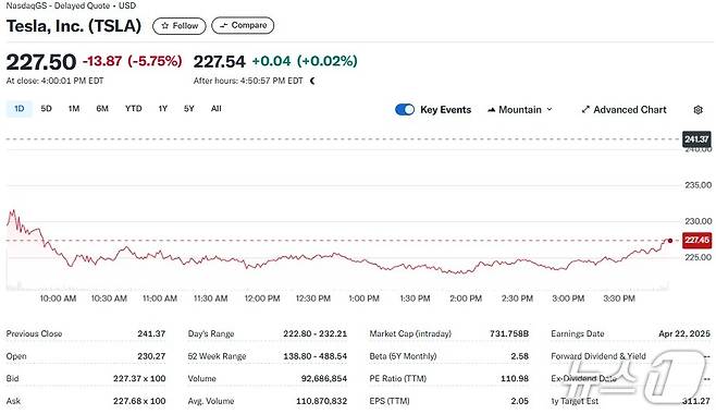 테슬라 일일 주가추이 - 야후 파이낸스 갈무리