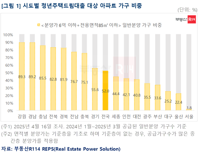 지난해 1월부터 올해 3월까지 공급된 서울 아파트 일반분양 물량 중 청년주택드림대출을 받을 수 있는 아파트는 1.8%에 불과했다. 사진은 시도별 청년주택드림대출 대상 아파트 가구 비중. /부동산R114
