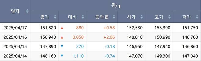 한국거래소(KRX) 금시장 국내 금값, 국제 금값 bnt, 한국거래소 금시세(금값) +0.583% 상승
