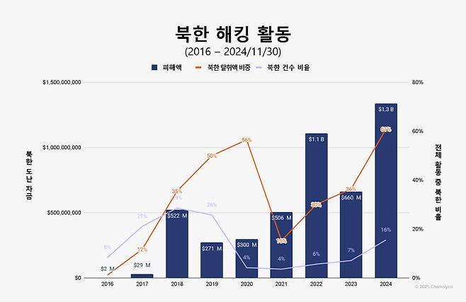 역대 북한의 해킹 활동 기록. /체이널리시스 제공