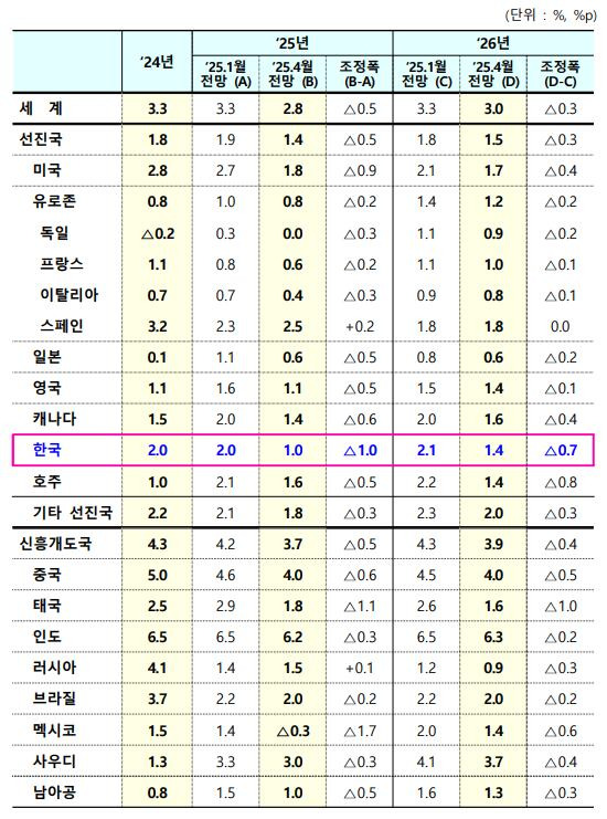 2025년 4월 IMF 세계경제전망. /기획재정부 제공