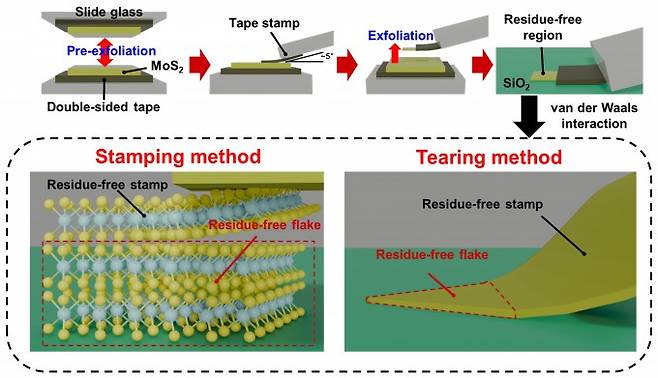 반데르발스 힘을 이용해 불순물이 없는 깨끗한 2차원 물질을 획득하는 과정. GIST 제공
