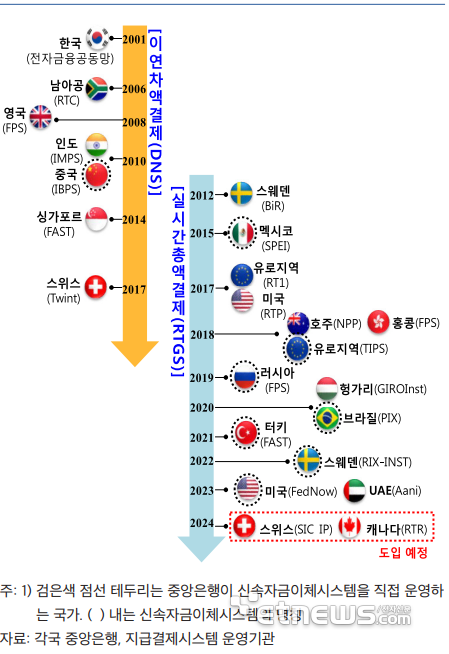 결제방식별 신속자금이체시스템 도입 현황