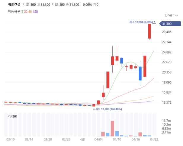 ▲ 계룡건설 주가 추이 [네이버 증권]