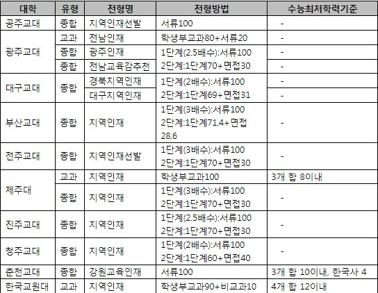 [2026학년도 초등교육과 지역인재 선발방식. 한국대학교육협의회 2026학년도 대입정보 119 확인(2025년 4월 16일)