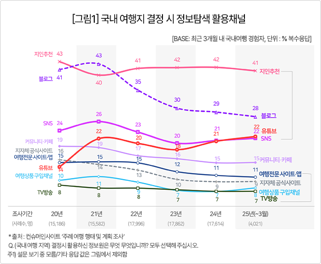 국내여행지 결정 시 정보탐색 활용채널[컨슈머인사이트 제공]