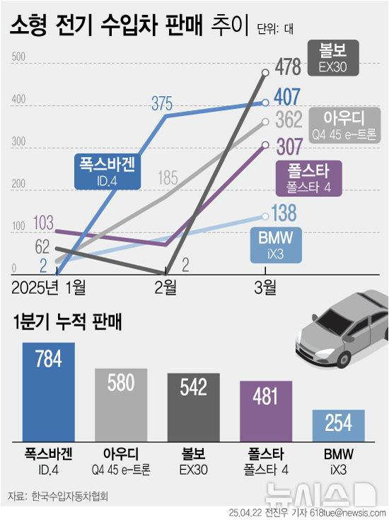 [서울=뉴시스] 소형 전기 수입차 판매 추이 (출처=한국수입자동차협회)