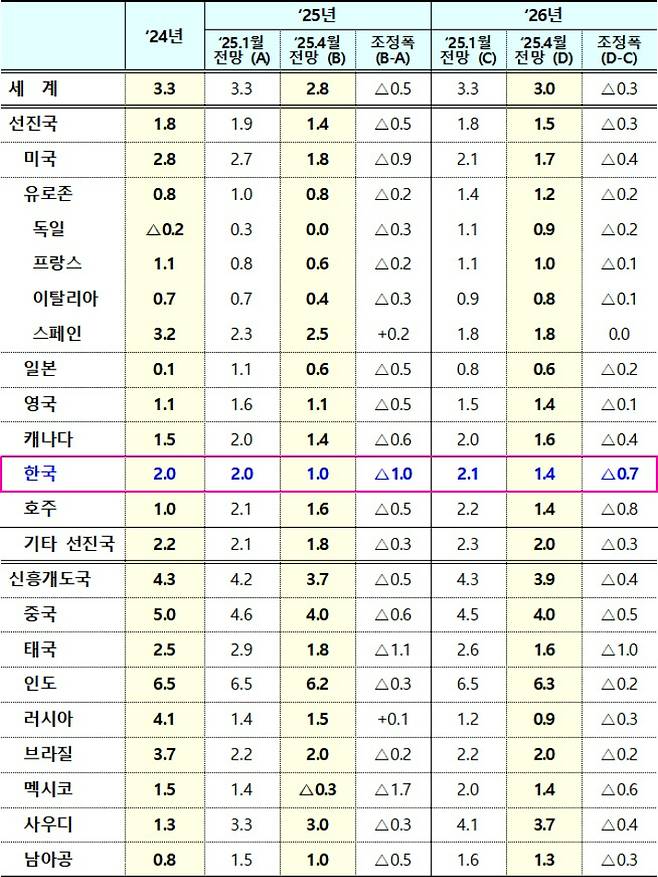 2025년 4월 IMF 세계경제전망(단위 : %, %p). 기획재정부 제공
