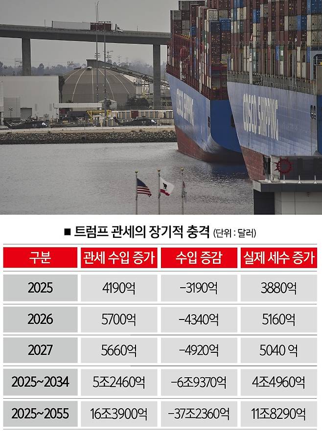 [자료 | 미국 펜실베이니아대학 와튼스쿨. '실제 세수 증가'는 수입 증감을 반영한 수치, 사진 | 뉴시스]