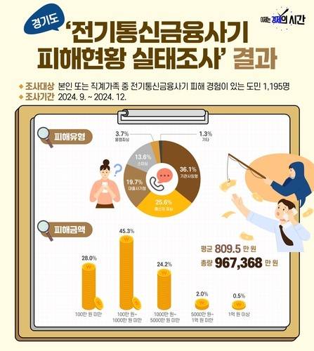 전기통신금융사기 피해현황 실태조사 [경기도 제공. 재판매 및 DB 금지]