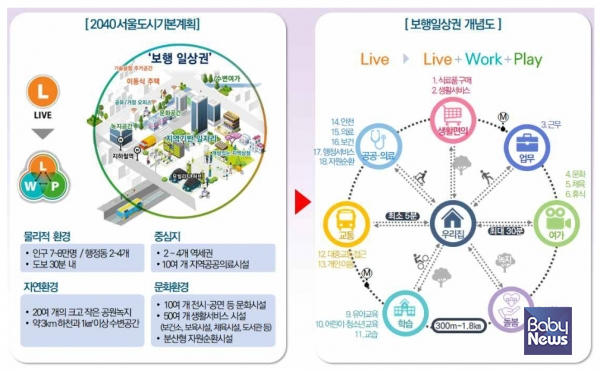 서울시가 시민들이 도보 30분 내에서 생활편의, 여가, 돌봄, 학습, 공공서비스 등 다양한 기능을 누릴 수 있도록 하는 '서울형 보행일상권' 조성한다. ⓒ서울시
