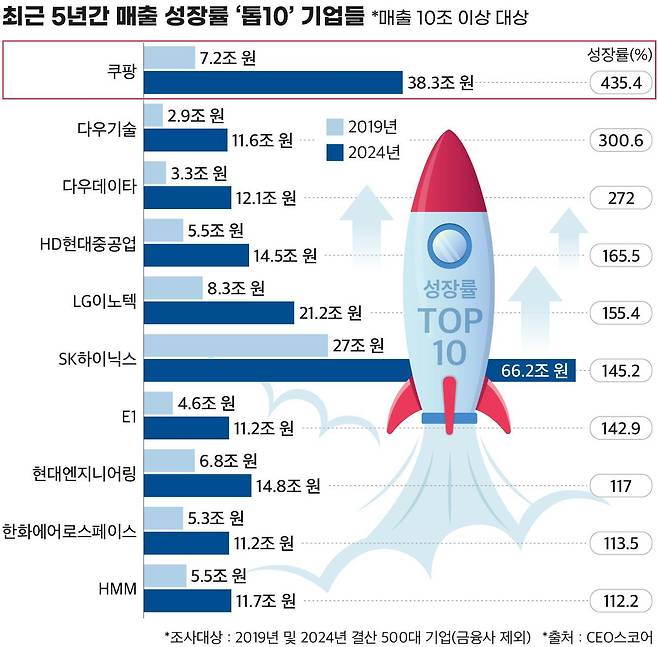 (자료제공 = CEO스코어)