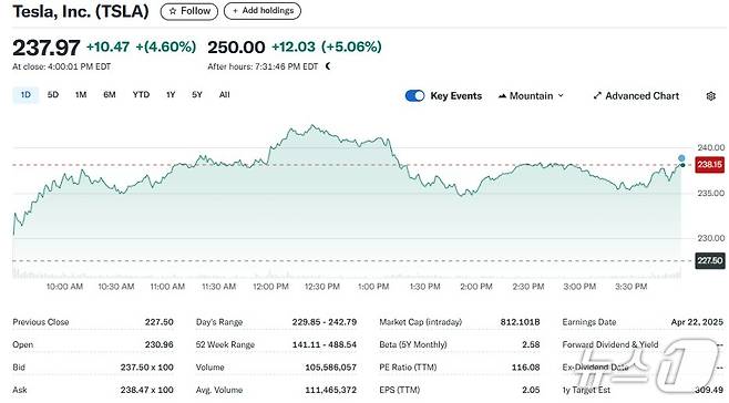 테슬라 일일 주가추이 - 야후 파이낸스 갈무리