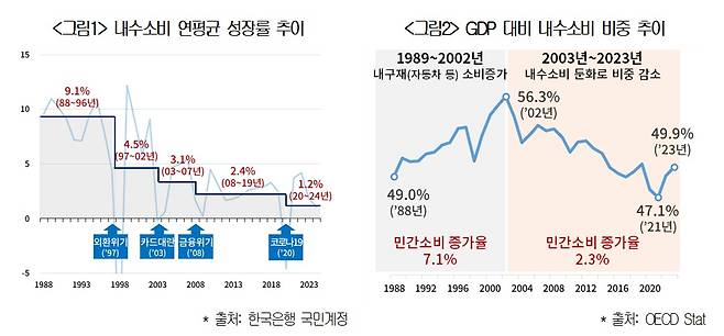 대한상공회의소 '내수소비 추세 및 국제비교 연구' 보고서(대한상의 제공)