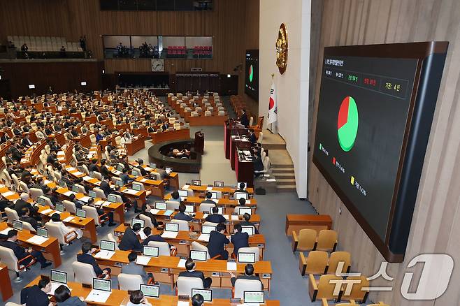 13일 오후 서울 여의도 국회에서 열린 본회의에서 상법 일부개정법률안이 재적 300인, 재석 279인, 찬성 184인 반대 91인, 기권 4인으로 가결되고 있다. 2025.3.13/뉴스1 ⓒ News1 이광호 기자