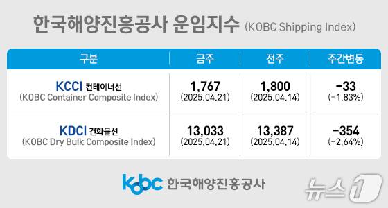 한국해양진흥공사 주간 컨테이너 해상운임 동향.(해진공 제공. 재판매 및 DB 금지)